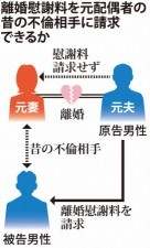 夫婦と不倫相手三角関係相関図